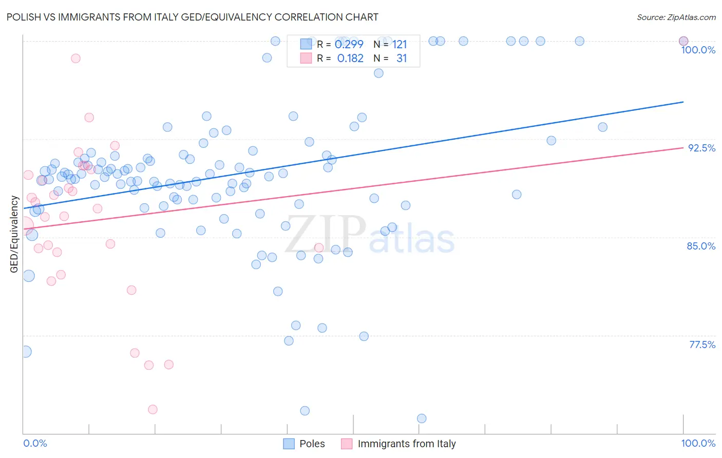 Polish vs Immigrants from Italy GED/Equivalency