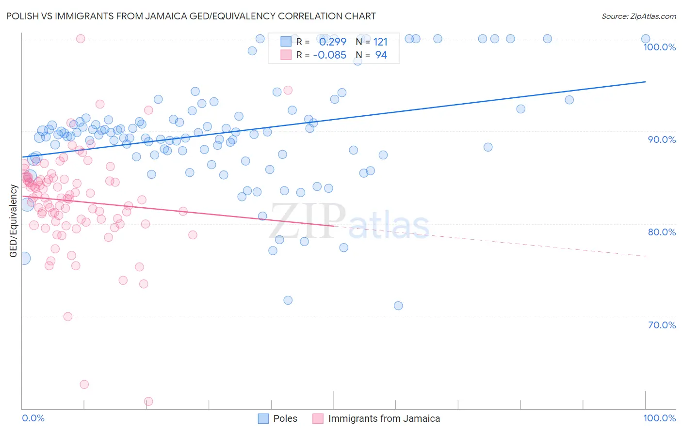 Polish vs Immigrants from Jamaica GED/Equivalency