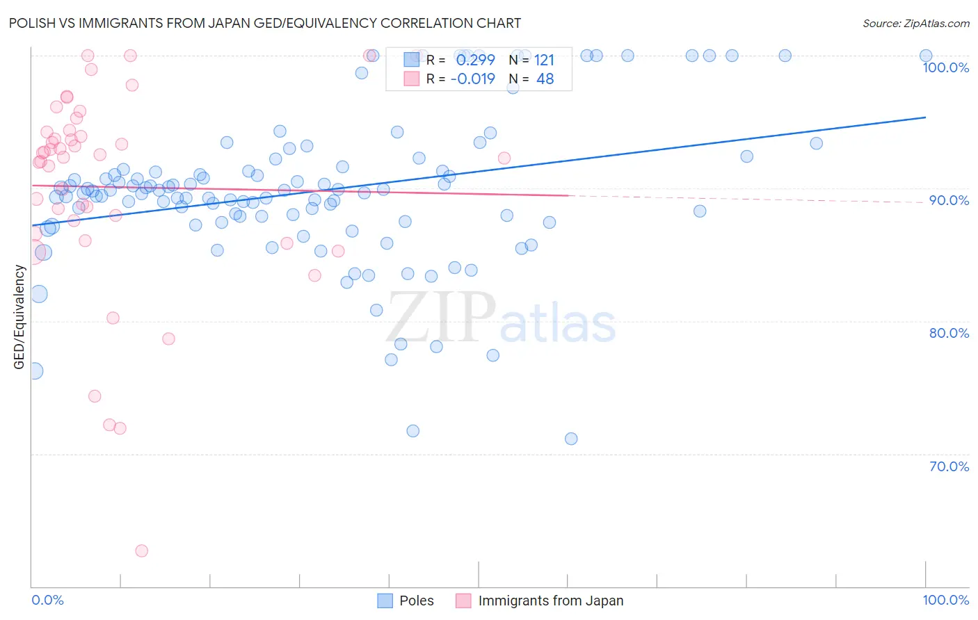 Polish vs Immigrants from Japan GED/Equivalency