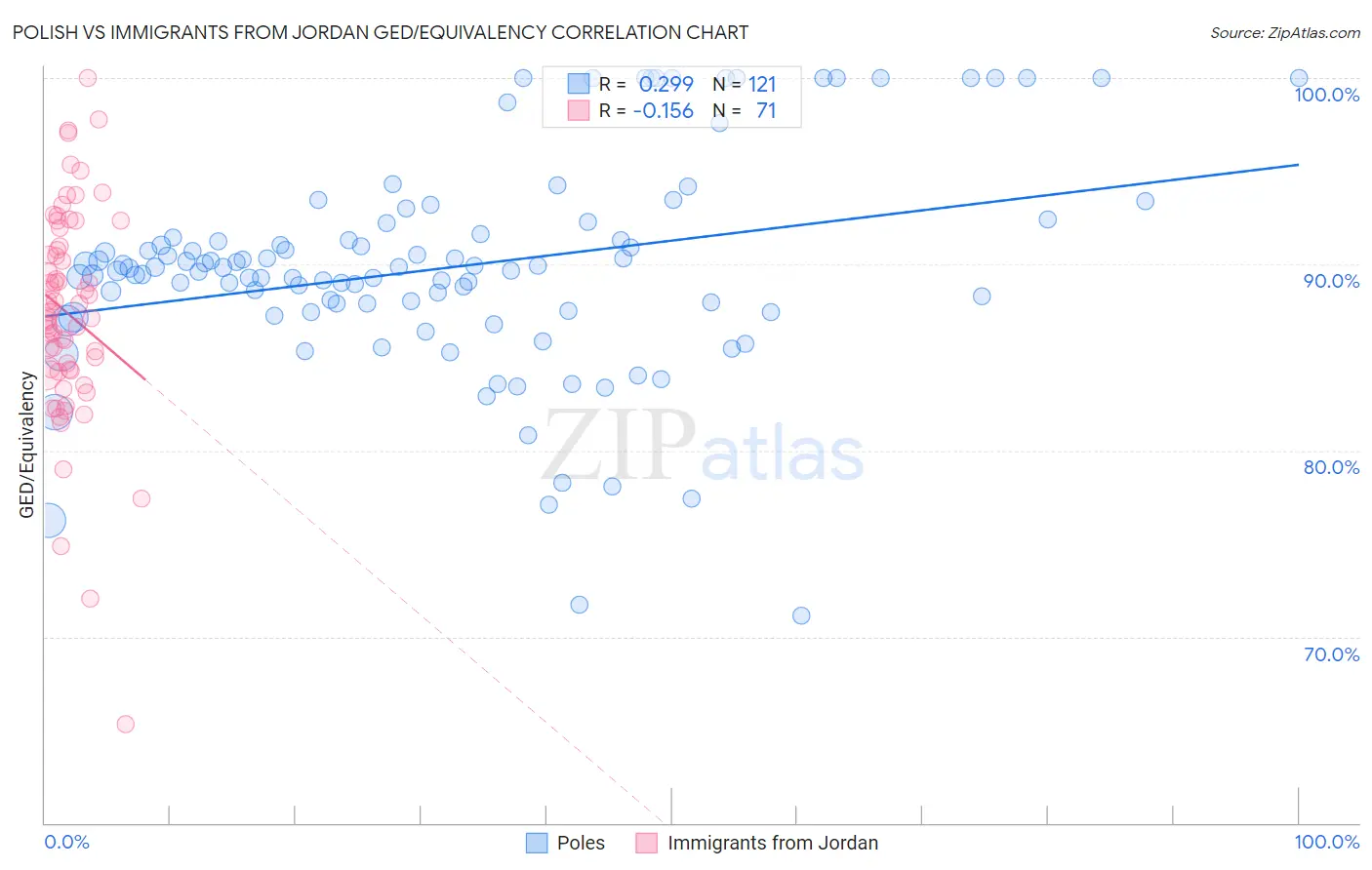 Polish vs Immigrants from Jordan GED/Equivalency