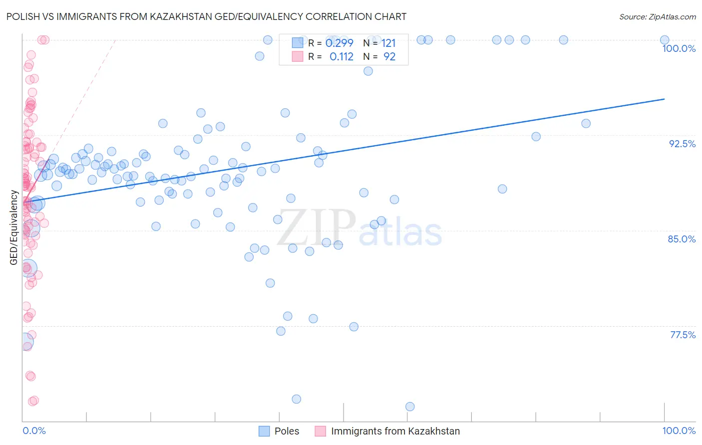 Polish vs Immigrants from Kazakhstan GED/Equivalency