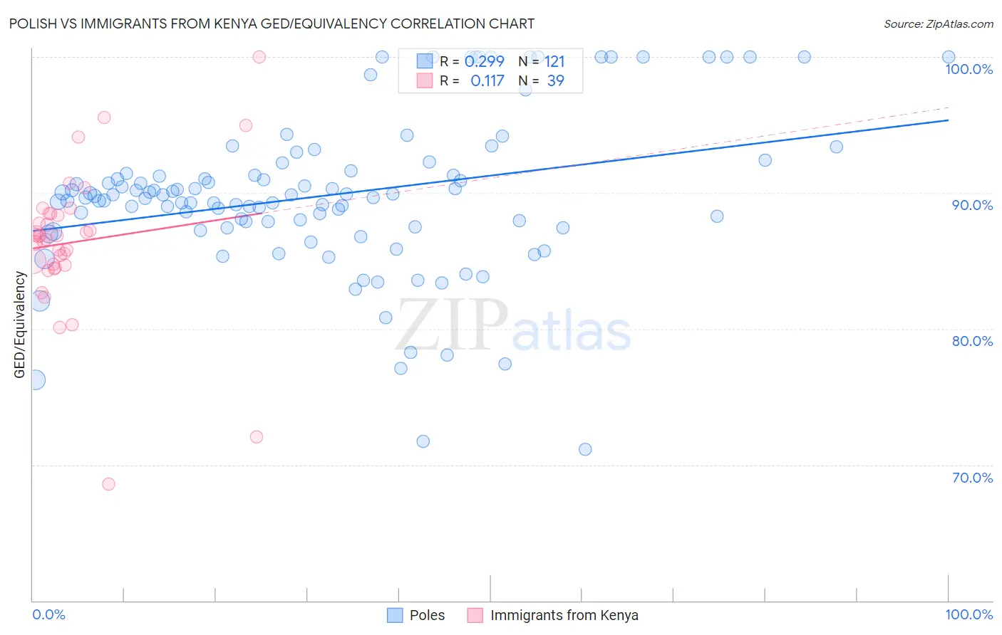 Polish vs Immigrants from Kenya GED/Equivalency