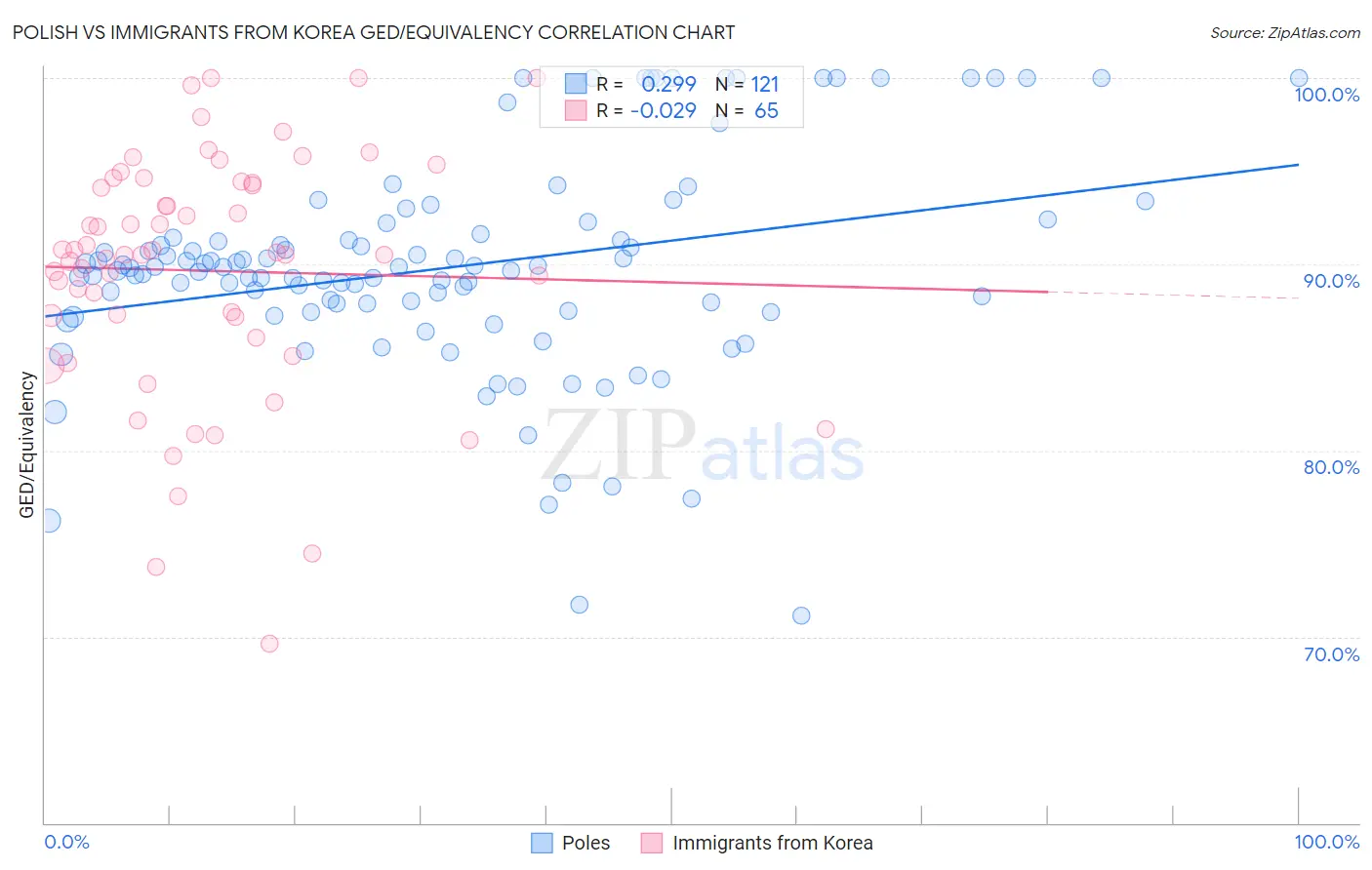 Polish vs Immigrants from Korea GED/Equivalency