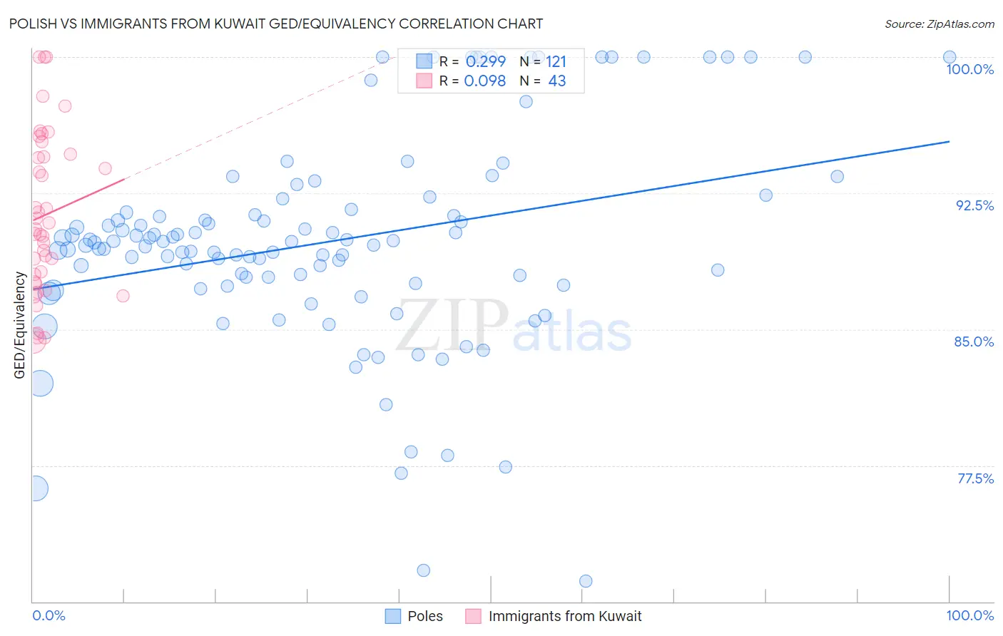 Polish vs Immigrants from Kuwait GED/Equivalency