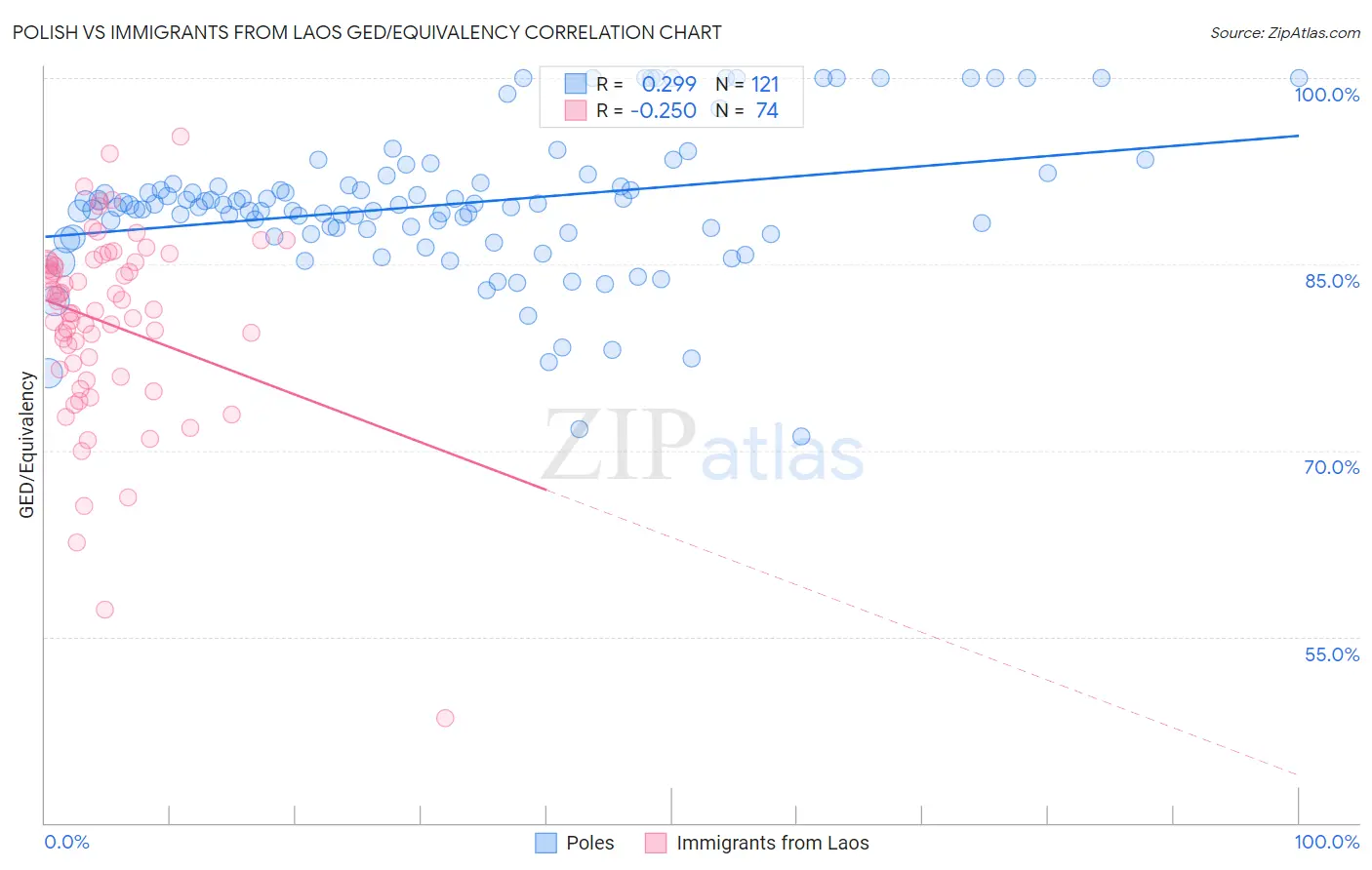 Polish vs Immigrants from Laos GED/Equivalency