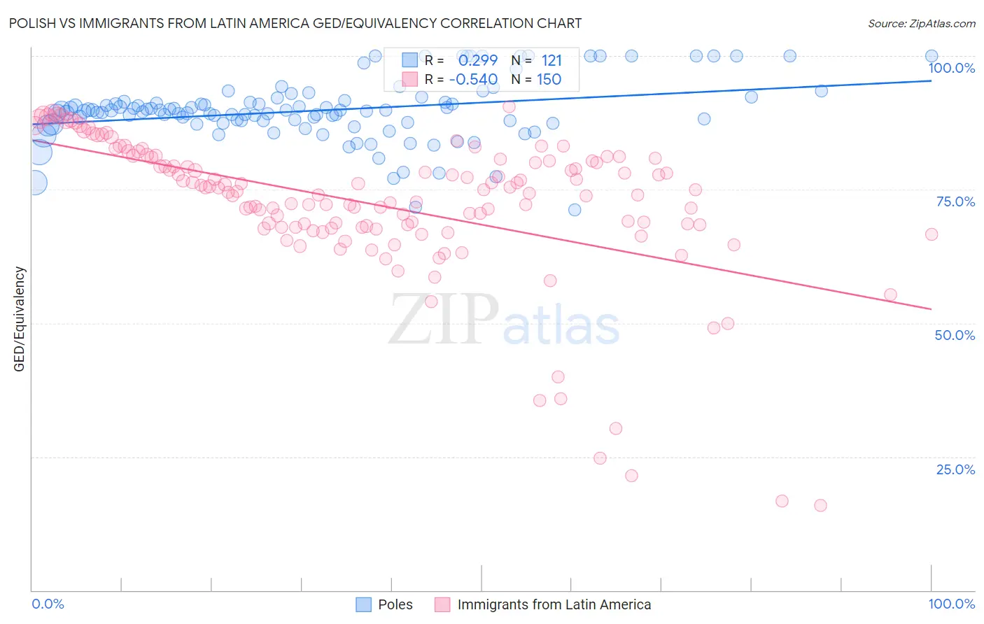 Polish vs Immigrants from Latin America GED/Equivalency