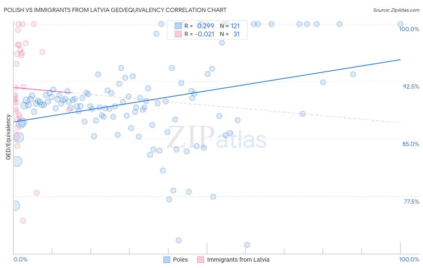 Polish vs Immigrants from Latvia GED/Equivalency