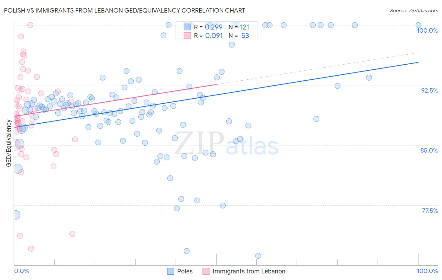 Polish vs Immigrants from Lebanon GED/Equivalency