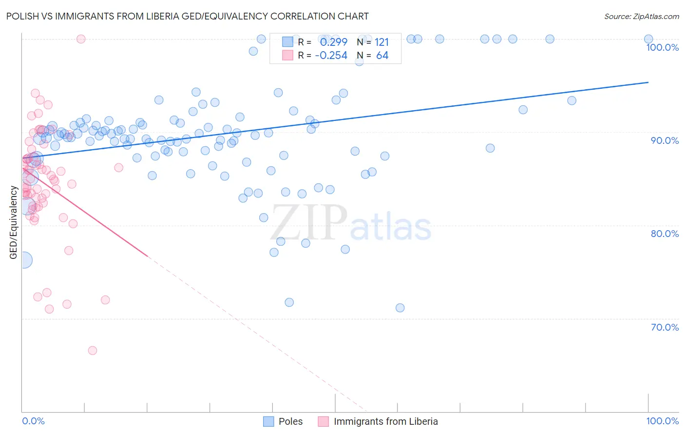 Polish vs Immigrants from Liberia GED/Equivalency