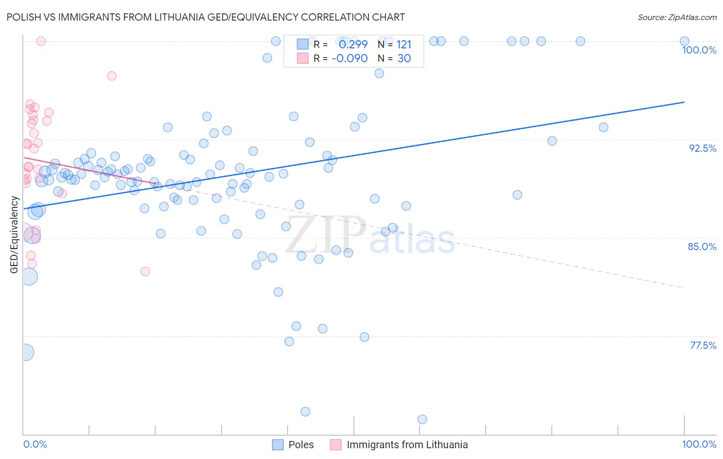 Polish vs Immigrants from Lithuania GED/Equivalency