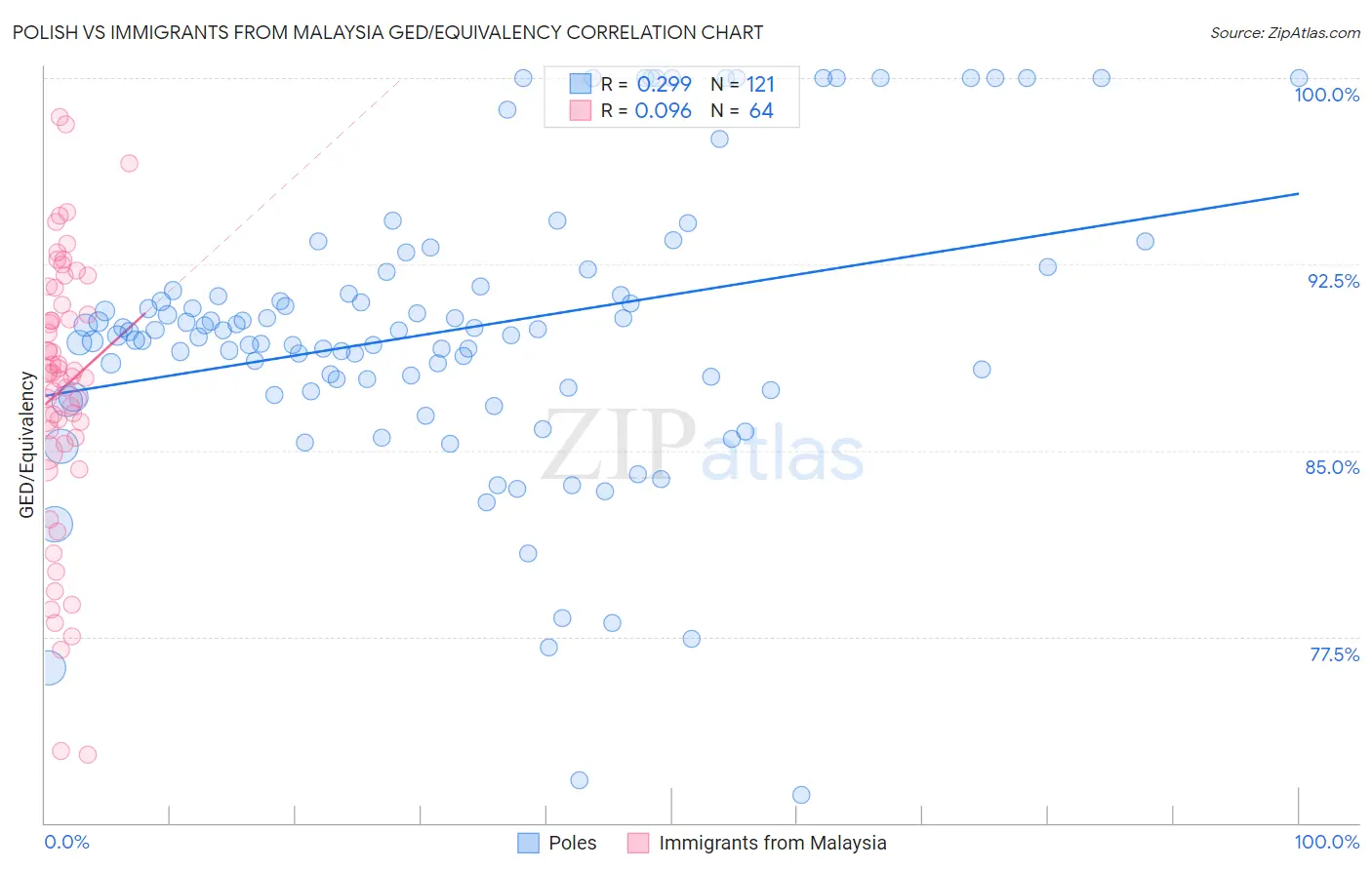 Polish vs Immigrants from Malaysia GED/Equivalency