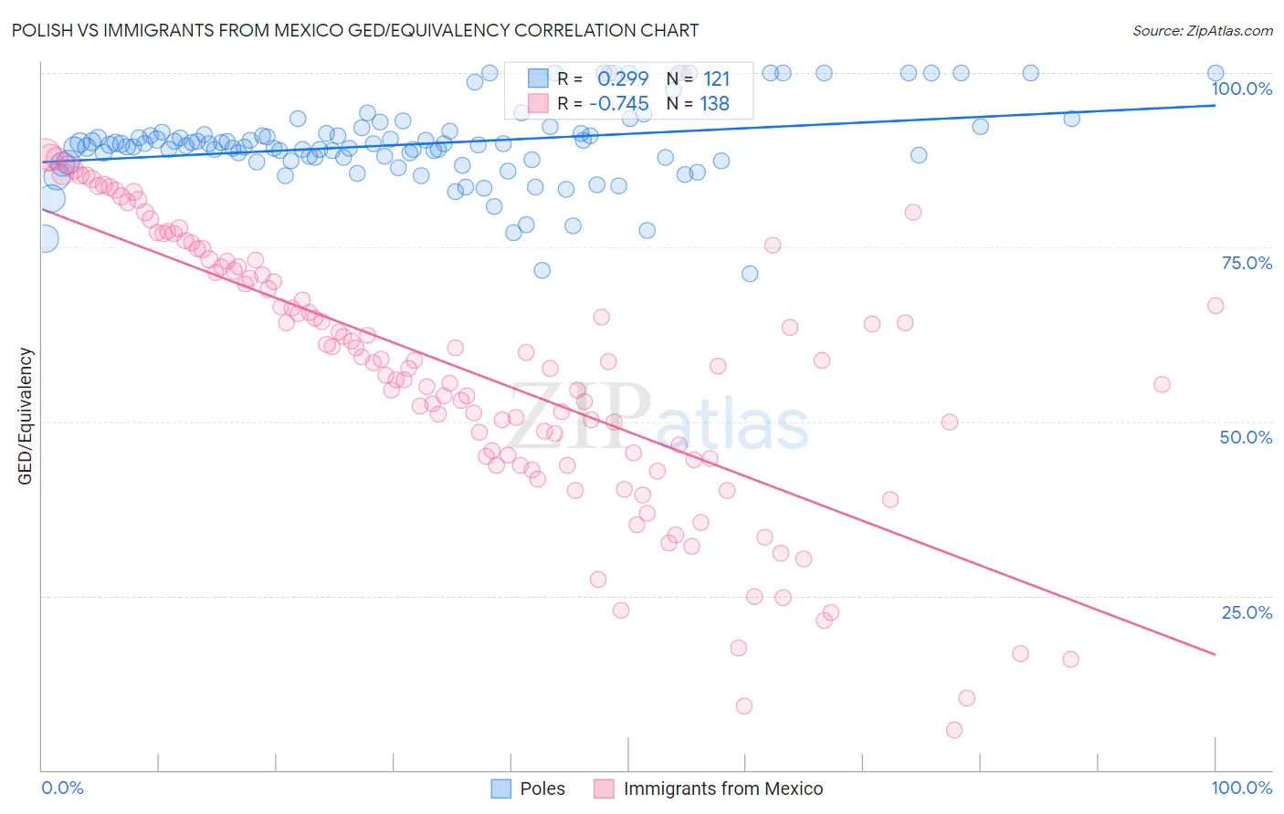 Polish vs Immigrants from Mexico GED/Equivalency