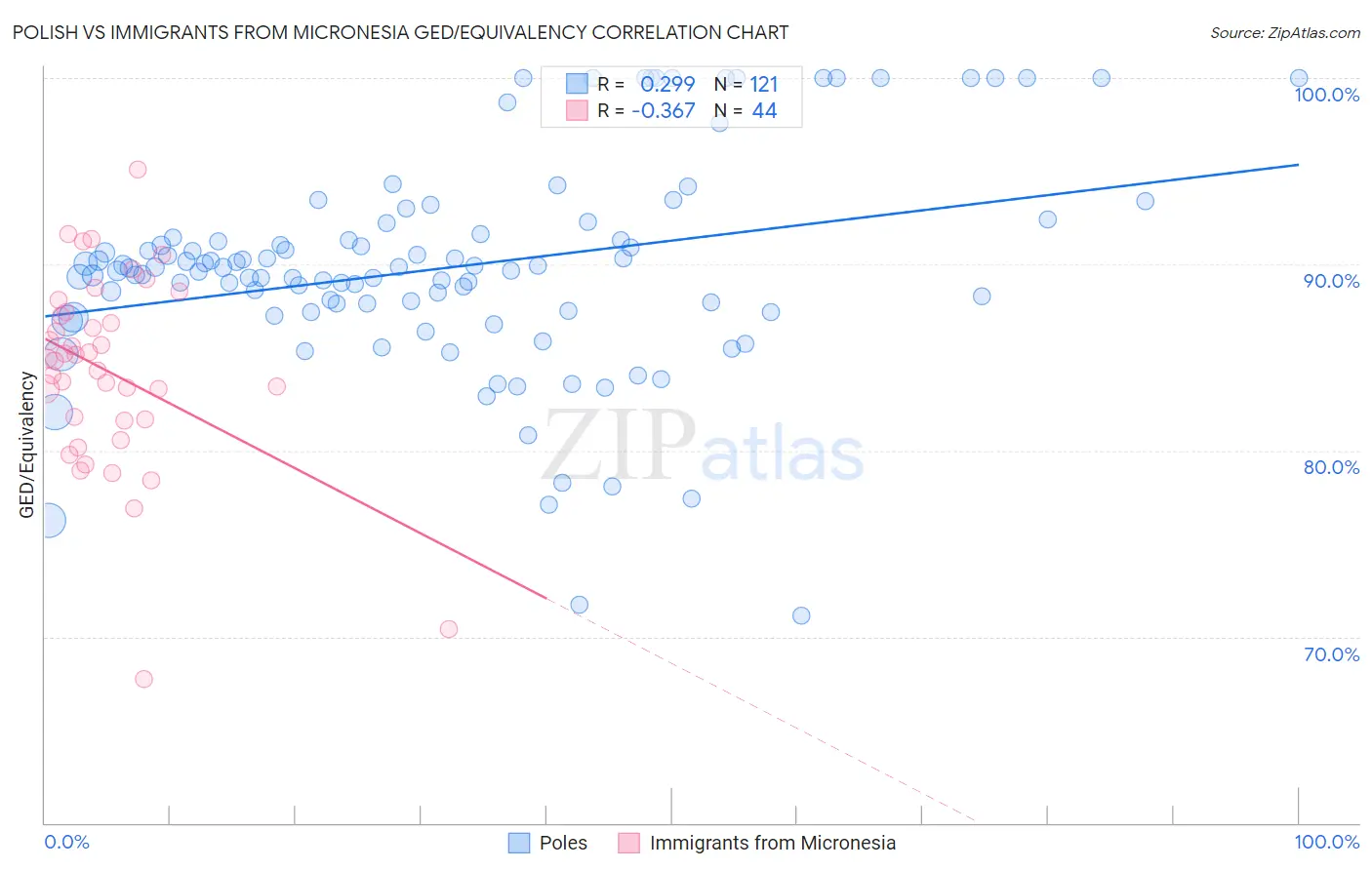 Polish vs Immigrants from Micronesia GED/Equivalency