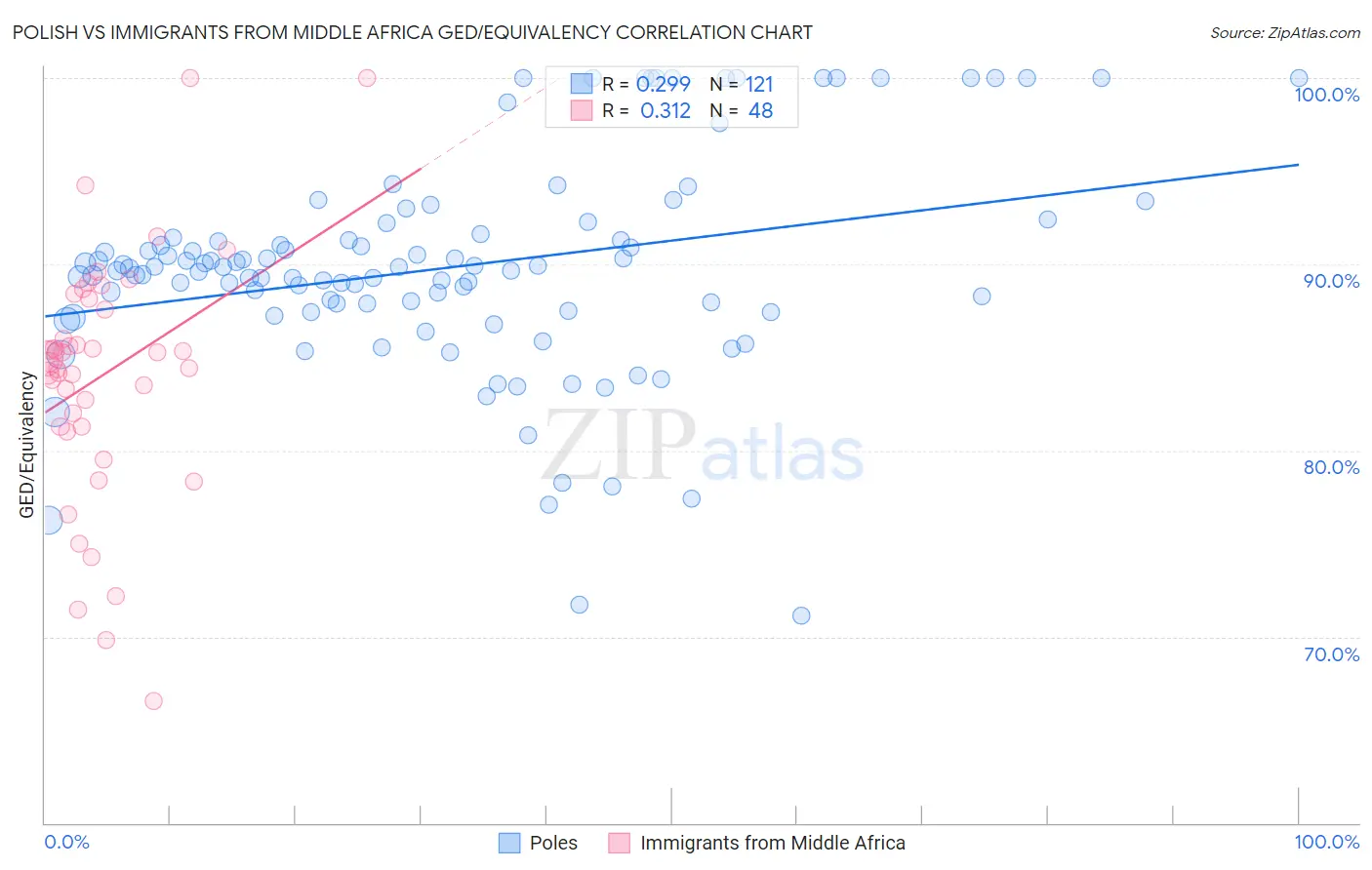 Polish vs Immigrants from Middle Africa GED/Equivalency