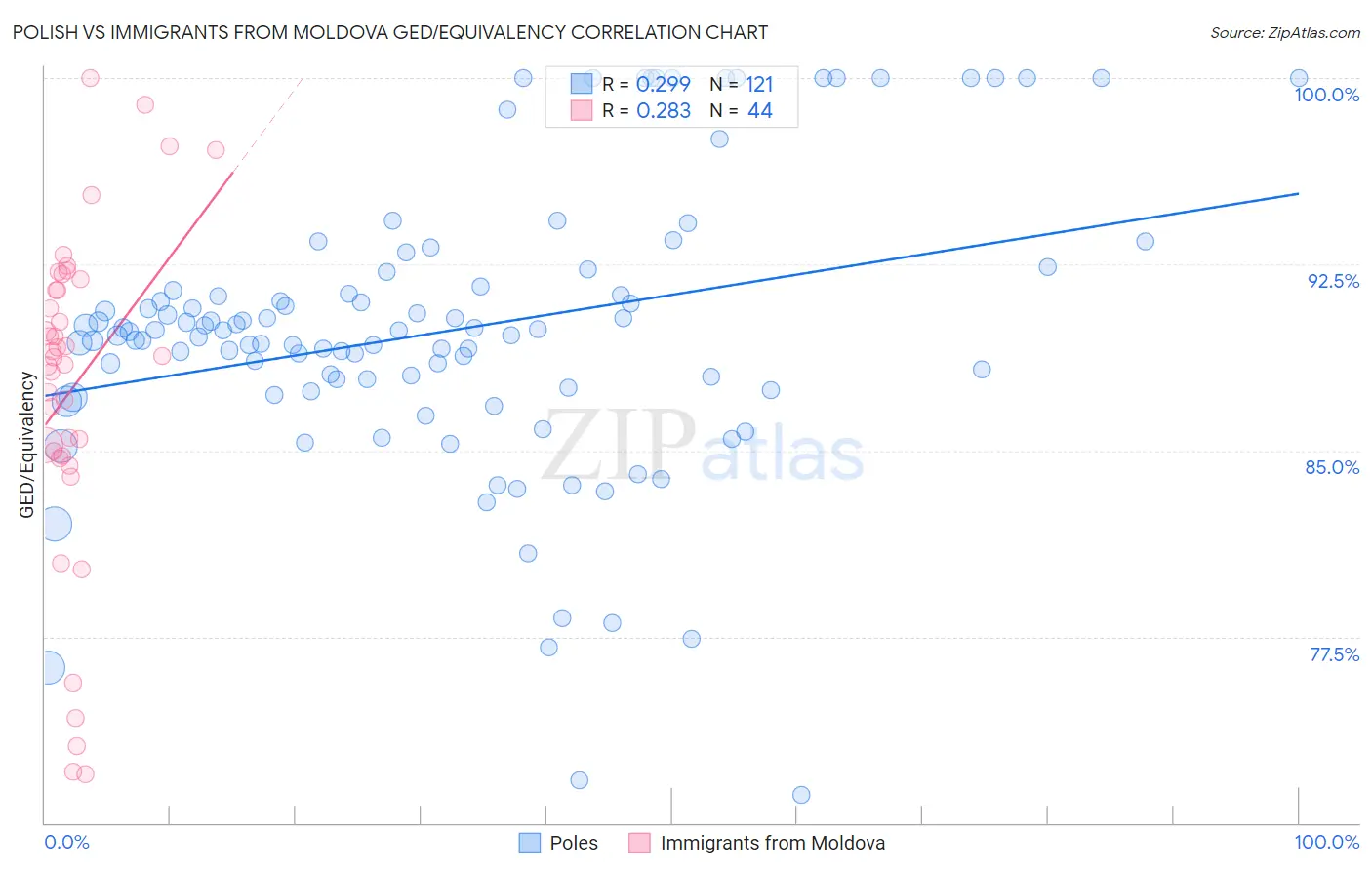 Polish vs Immigrants from Moldova GED/Equivalency