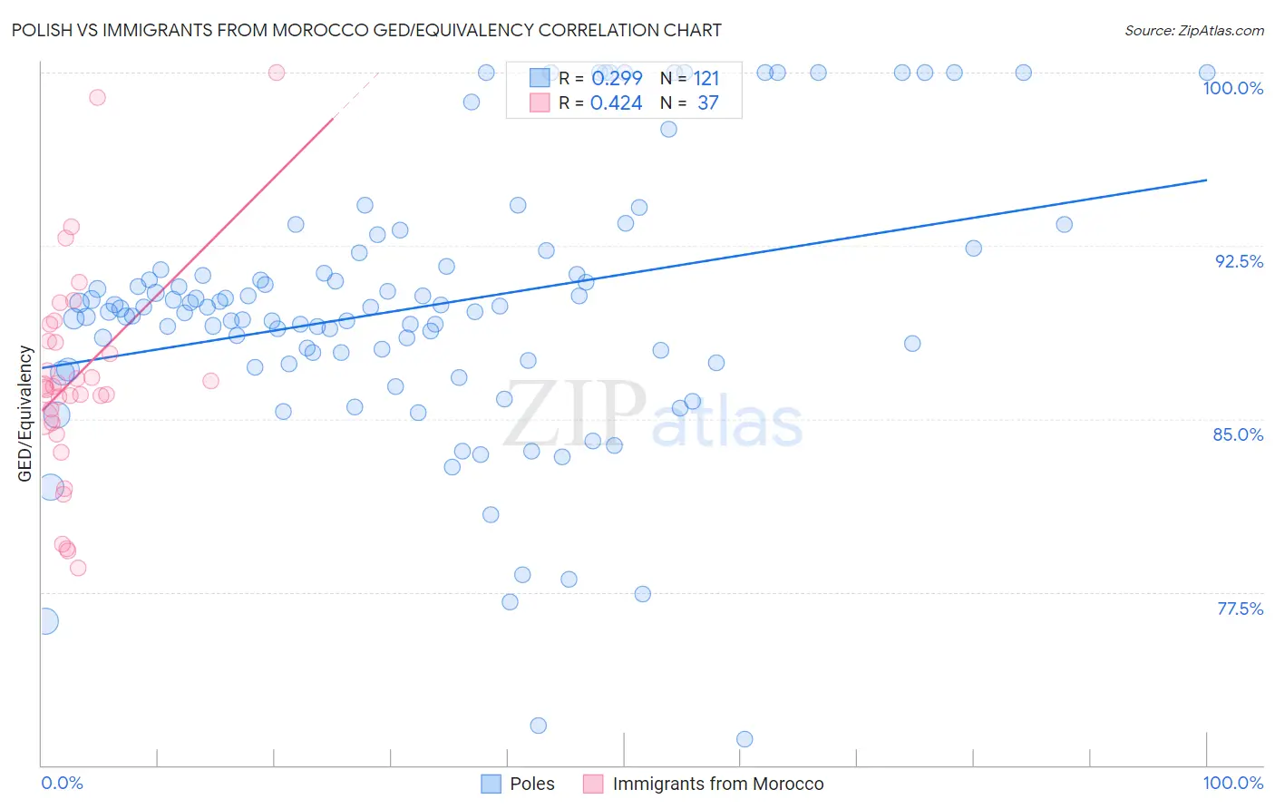 Polish vs Immigrants from Morocco GED/Equivalency