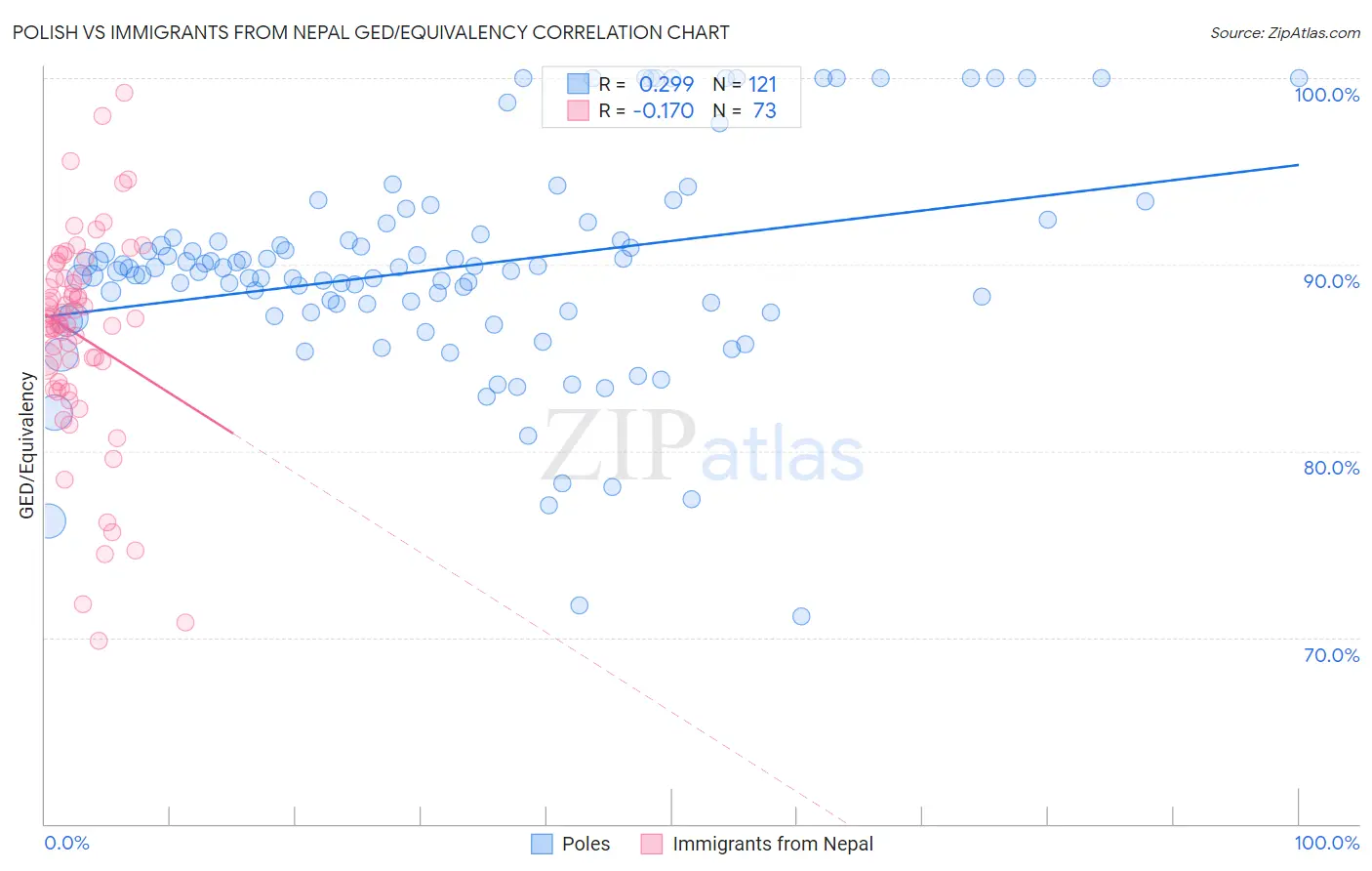 Polish vs Immigrants from Nepal GED/Equivalency