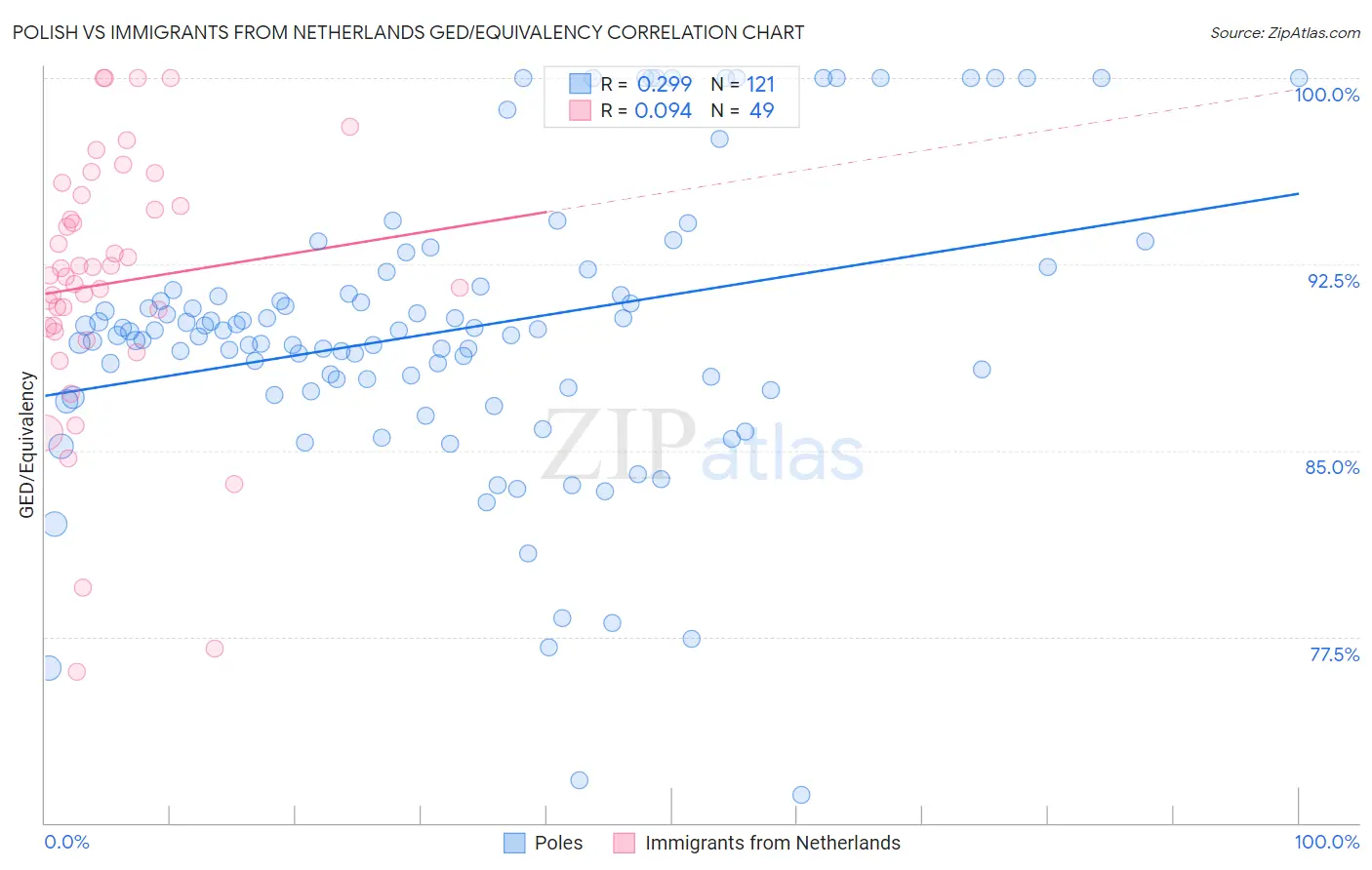 Polish vs Immigrants from Netherlands GED/Equivalency