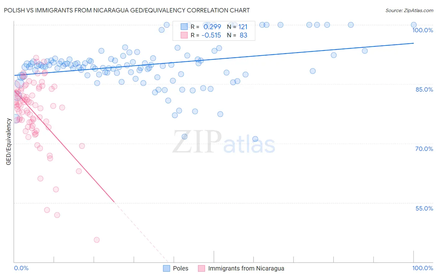 Polish vs Immigrants from Nicaragua GED/Equivalency