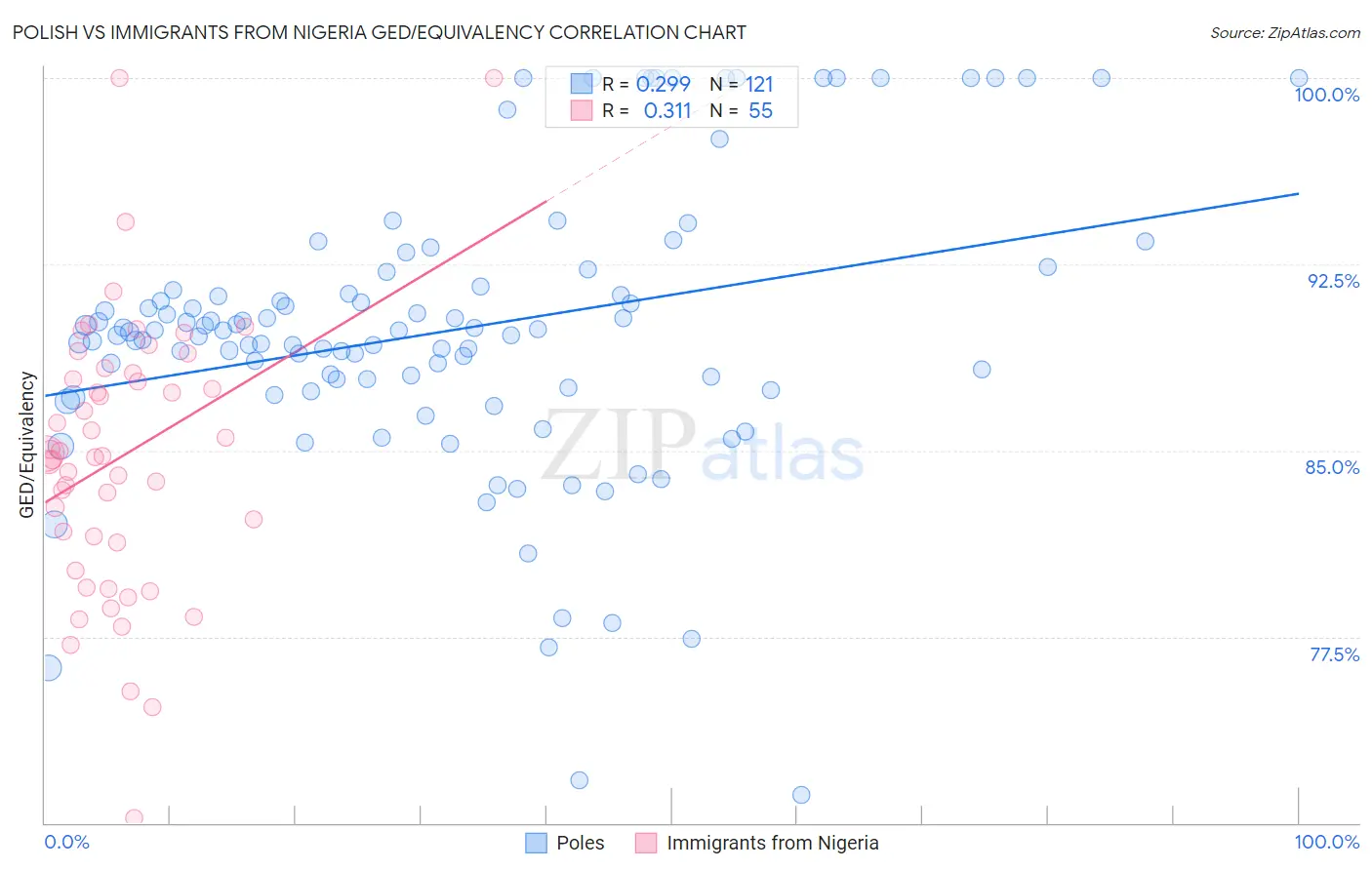 Polish vs Immigrants from Nigeria GED/Equivalency