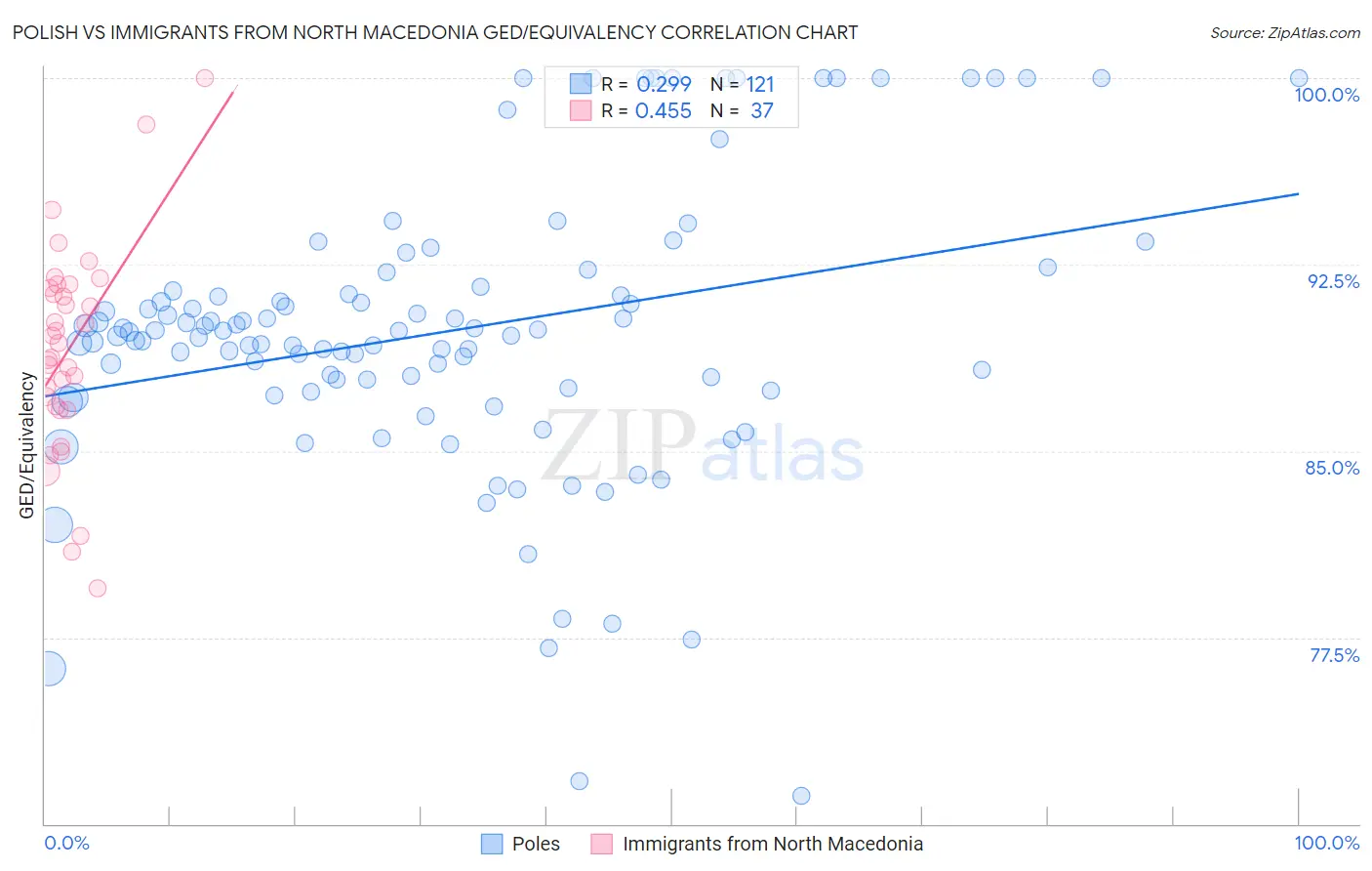 Polish vs Immigrants from North Macedonia GED/Equivalency