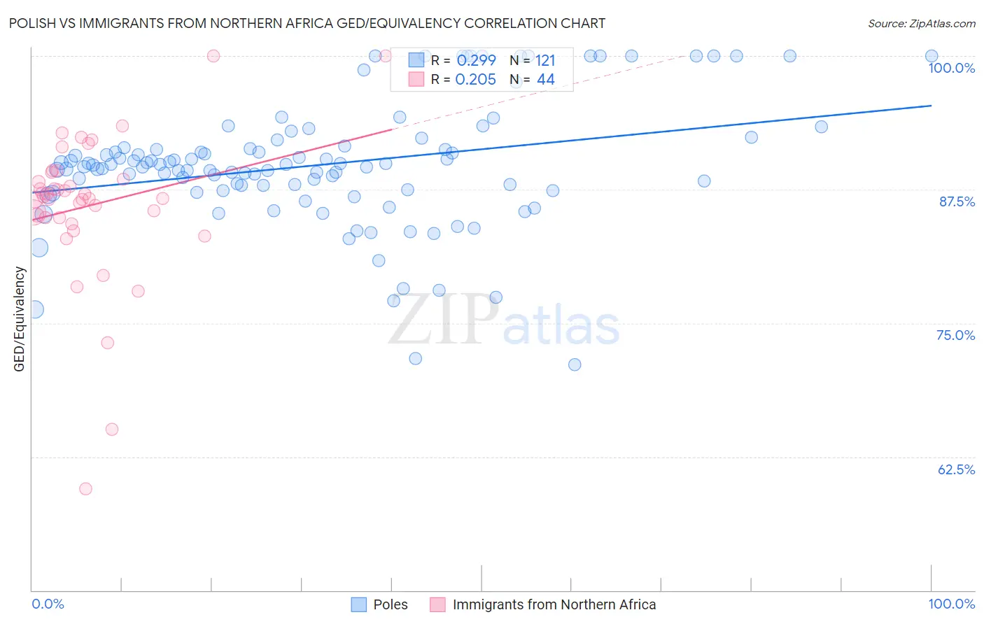 Polish vs Immigrants from Northern Africa GED/Equivalency