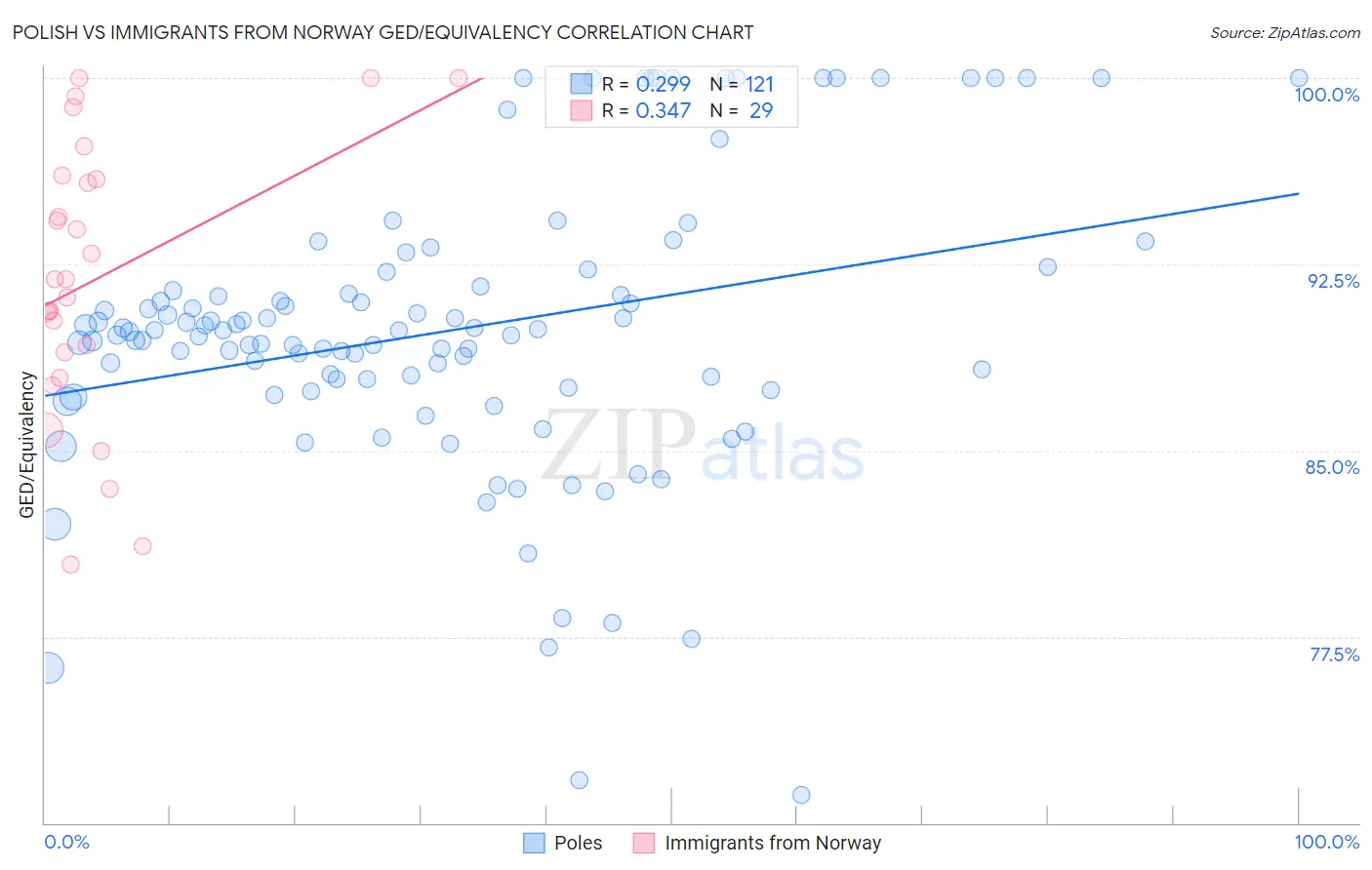 Polish vs Immigrants from Norway GED/Equivalency