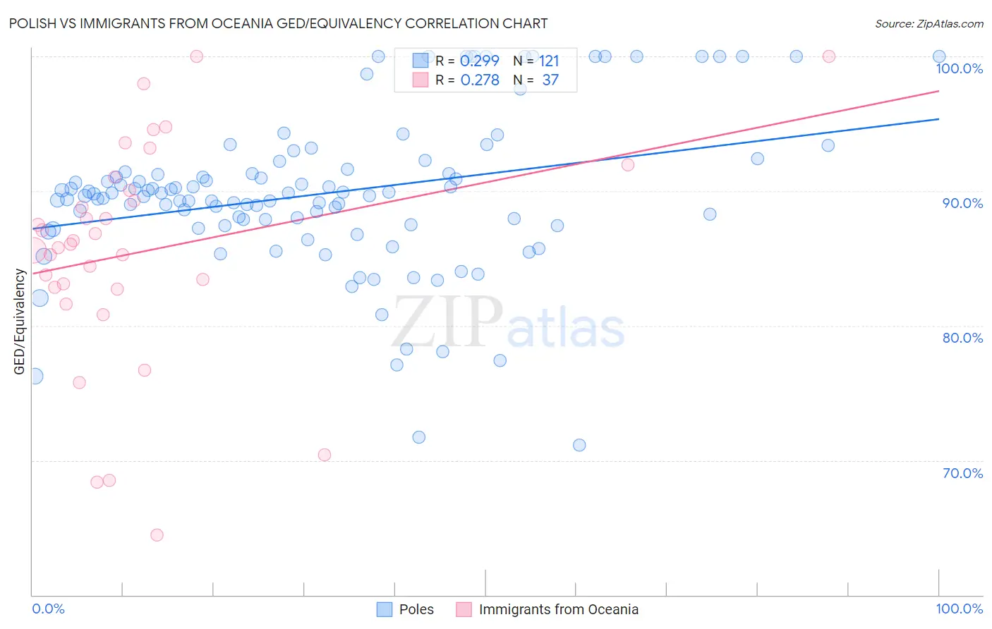 Polish vs Immigrants from Oceania GED/Equivalency