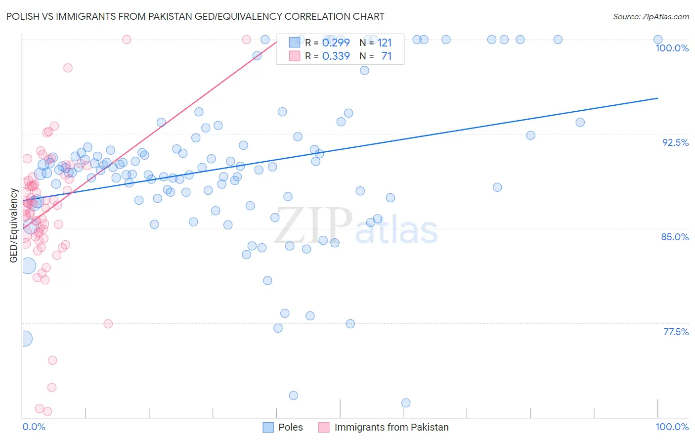 Polish vs Immigrants from Pakistan GED/Equivalency