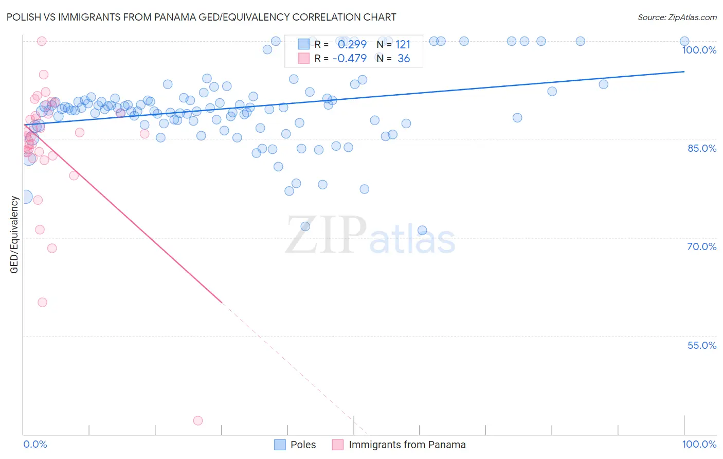 Polish vs Immigrants from Panama GED/Equivalency