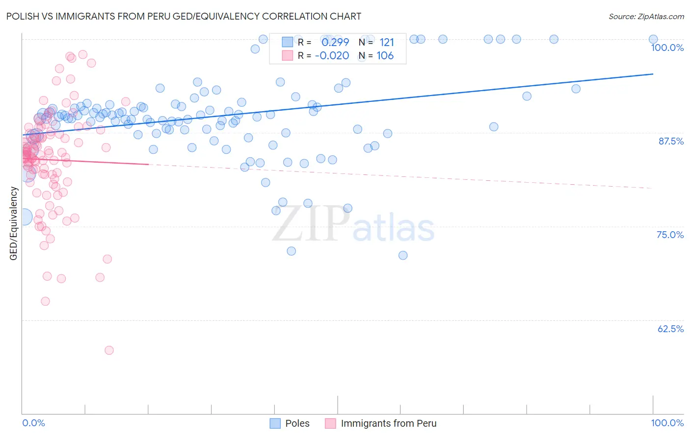 Polish vs Immigrants from Peru GED/Equivalency