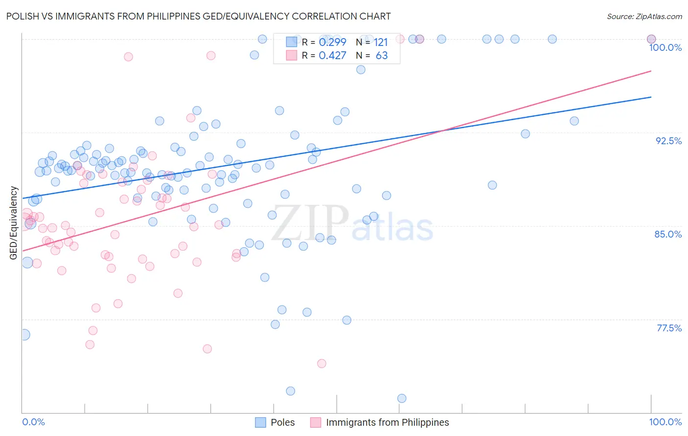 Polish vs Immigrants from Philippines GED/Equivalency