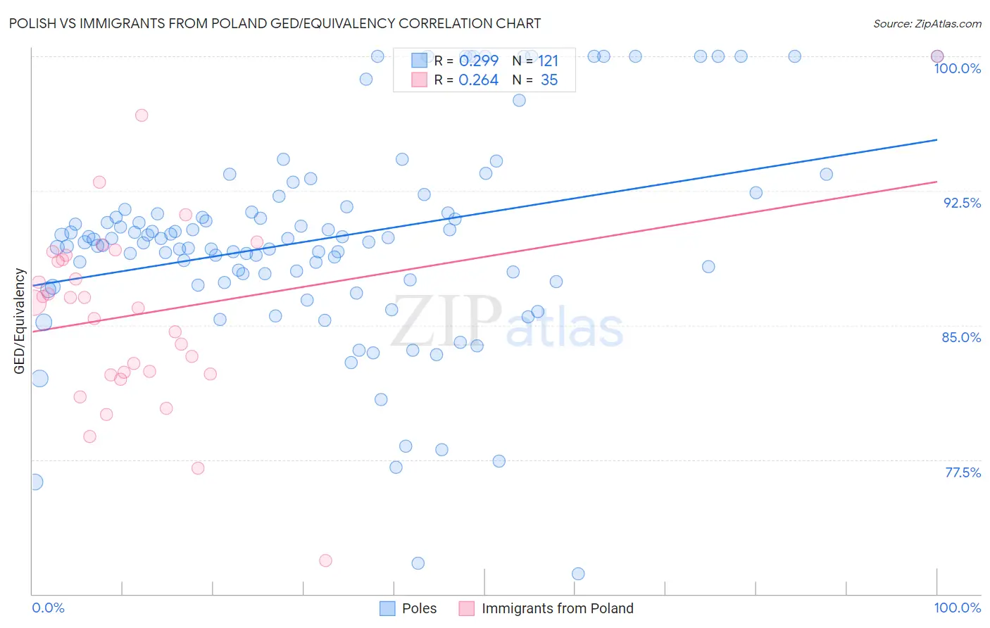 Polish vs Immigrants from Poland GED/Equivalency