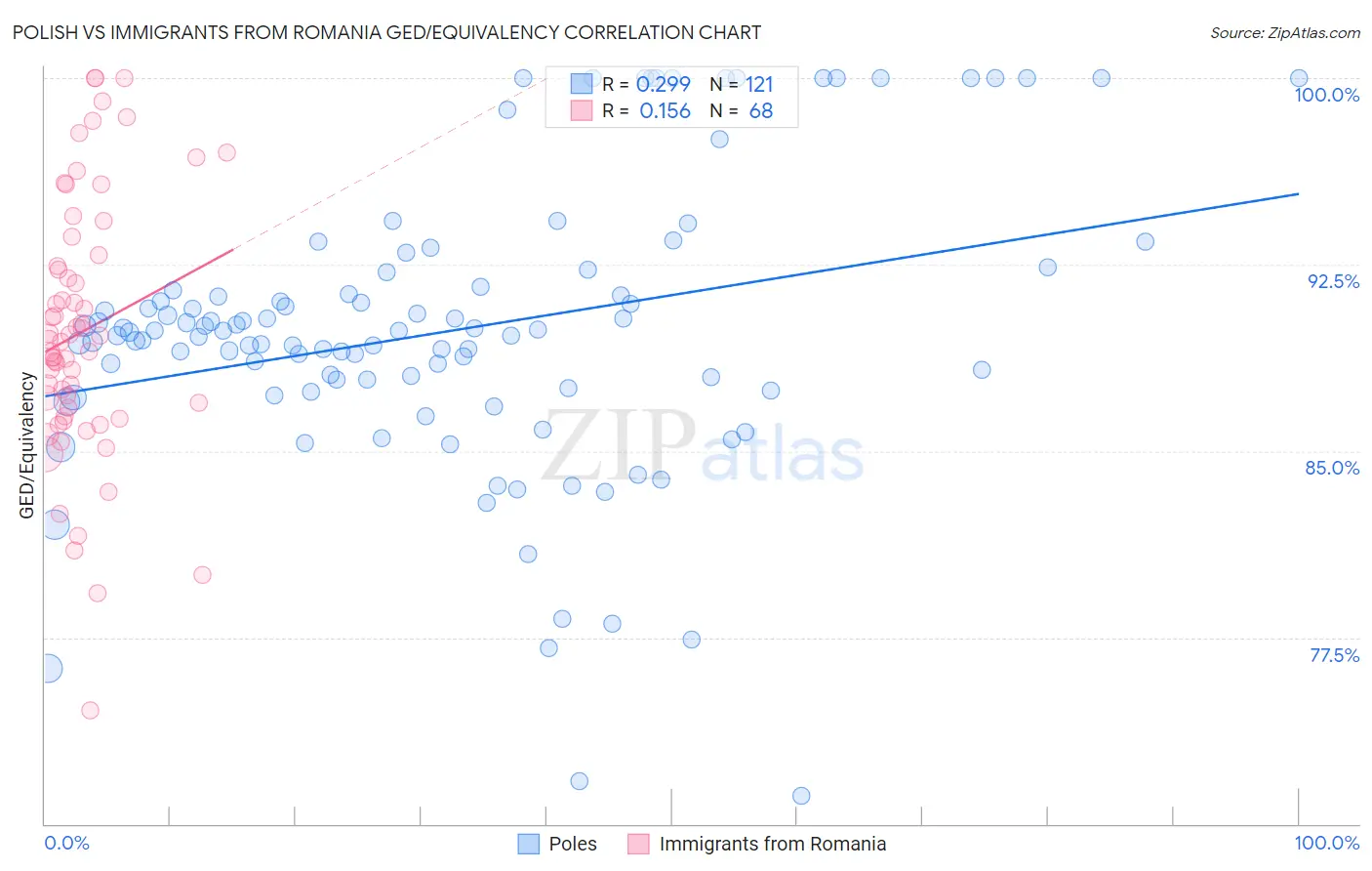 Polish vs Immigrants from Romania GED/Equivalency