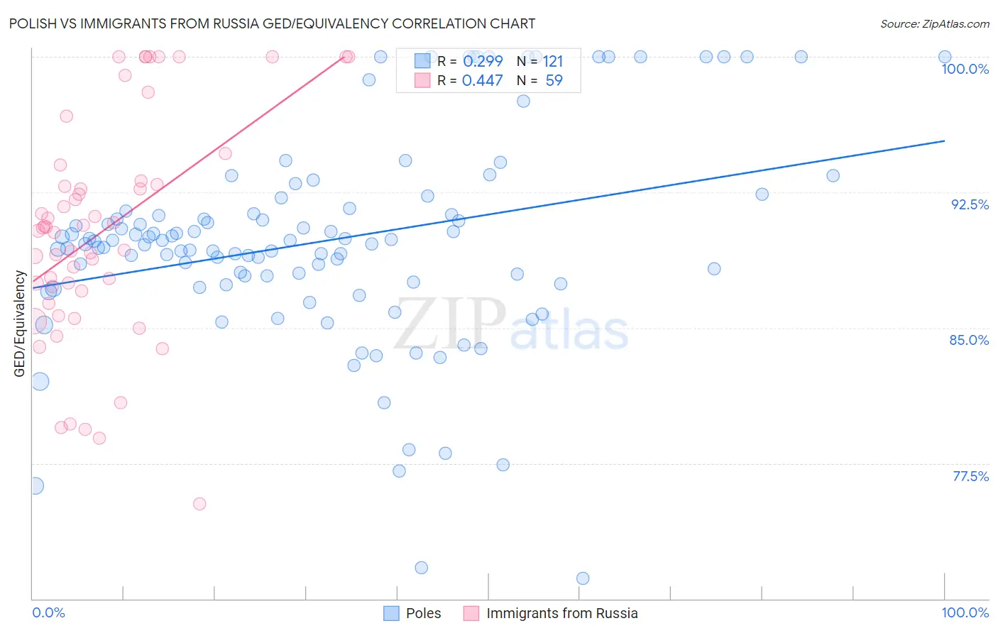 Polish vs Immigrants from Russia GED/Equivalency