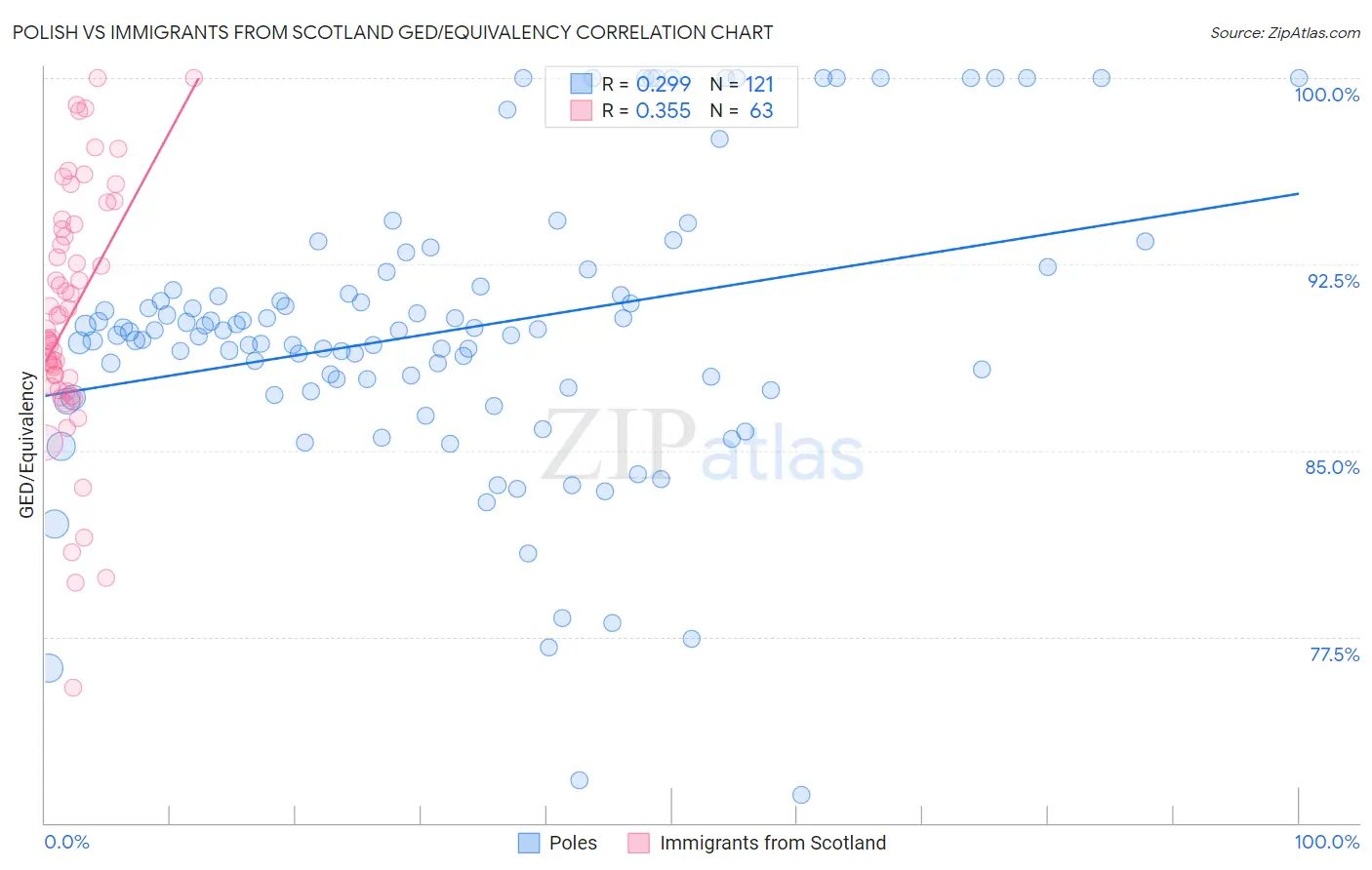 Polish vs Immigrants from Scotland GED/Equivalency