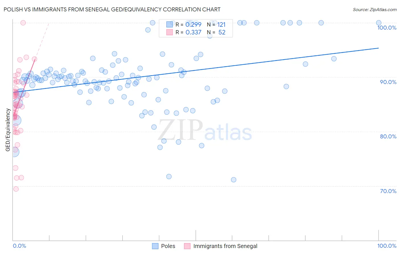 Polish vs Immigrants from Senegal GED/Equivalency