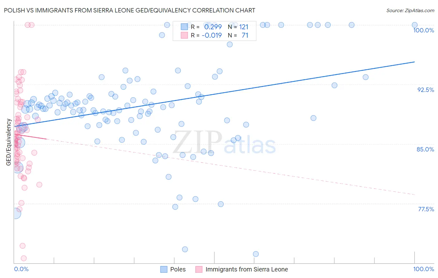 Polish vs Immigrants from Sierra Leone GED/Equivalency