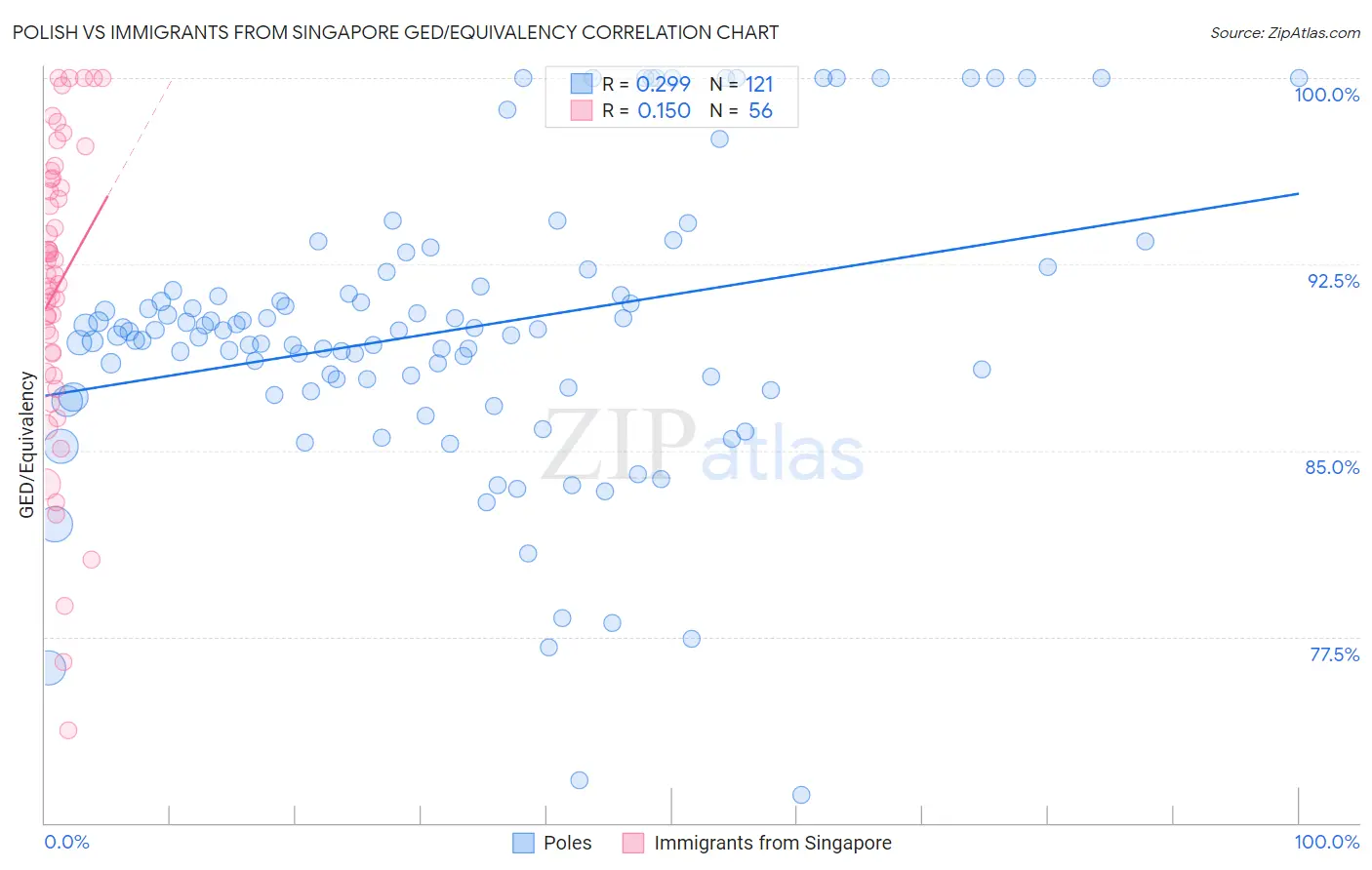 Polish vs Immigrants from Singapore GED/Equivalency