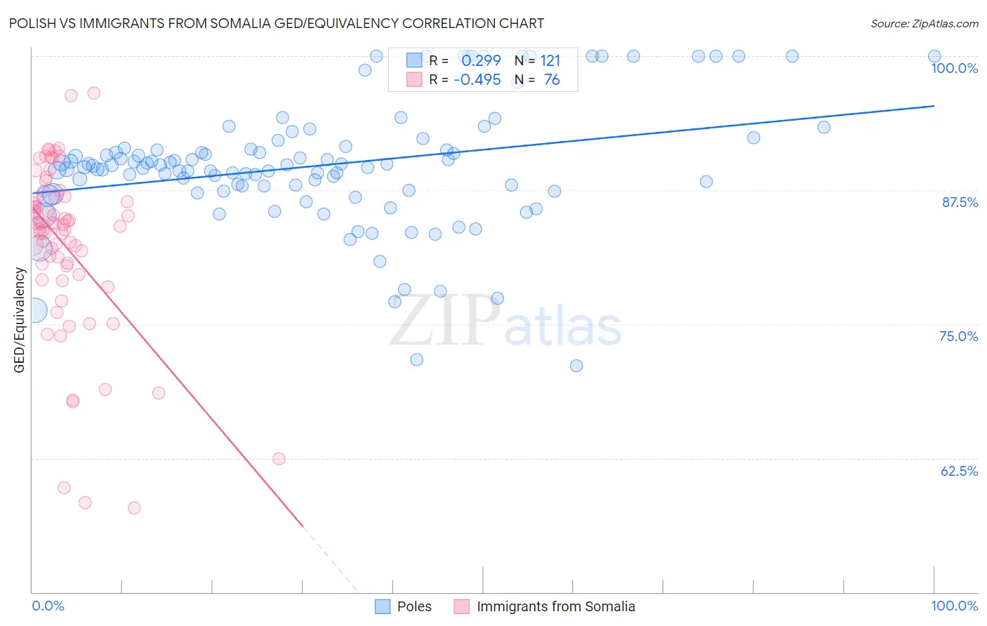 Polish vs Immigrants from Somalia GED/Equivalency