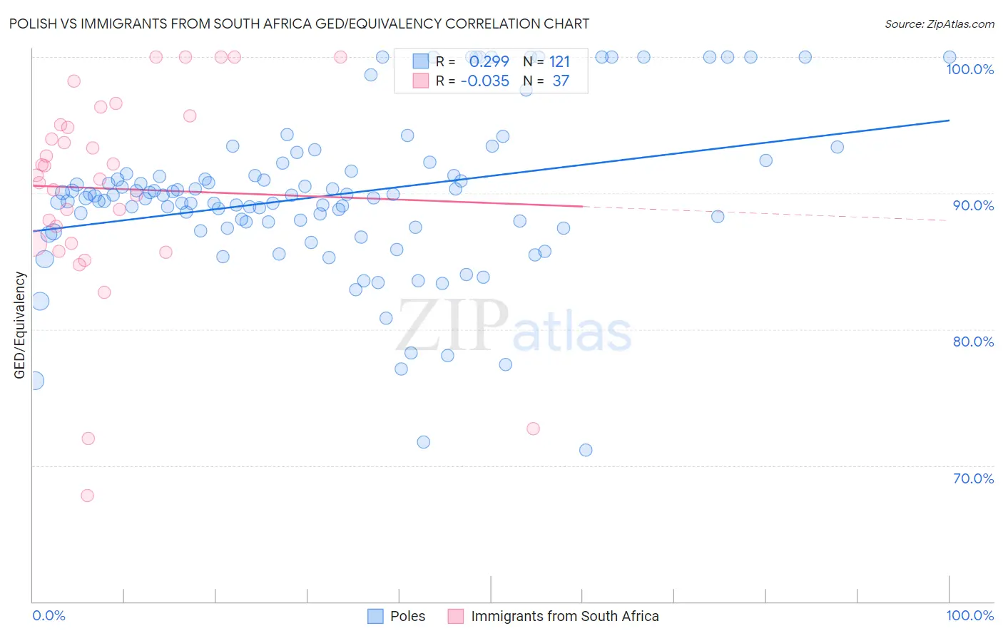 Polish vs Immigrants from South Africa GED/Equivalency