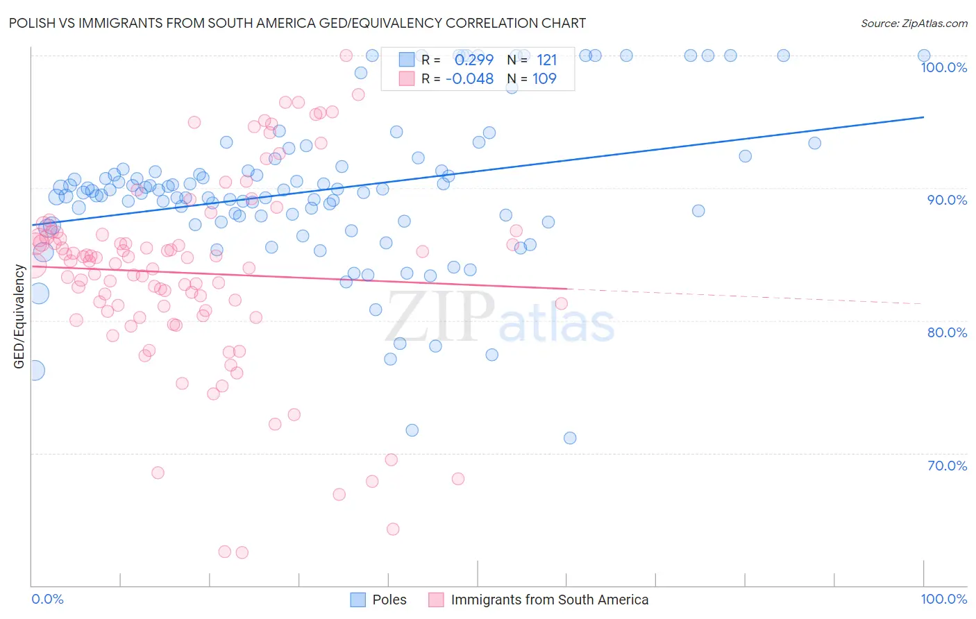 Polish vs Immigrants from South America GED/Equivalency