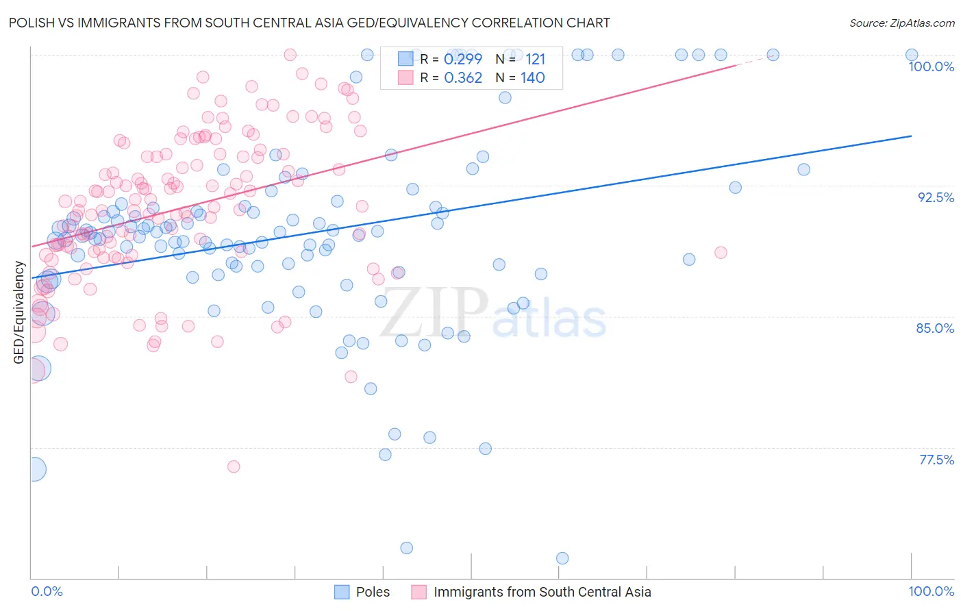 Polish vs Immigrants from South Central Asia GED/Equivalency
