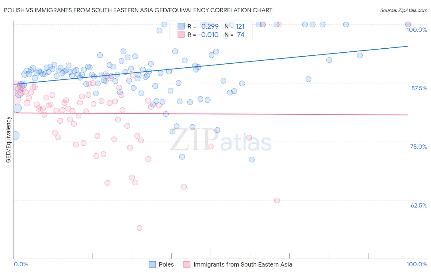Polish vs Immigrants from South Eastern Asia GED/Equivalency
