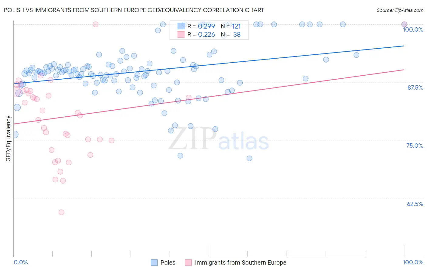 Polish vs Immigrants from Southern Europe GED/Equivalency