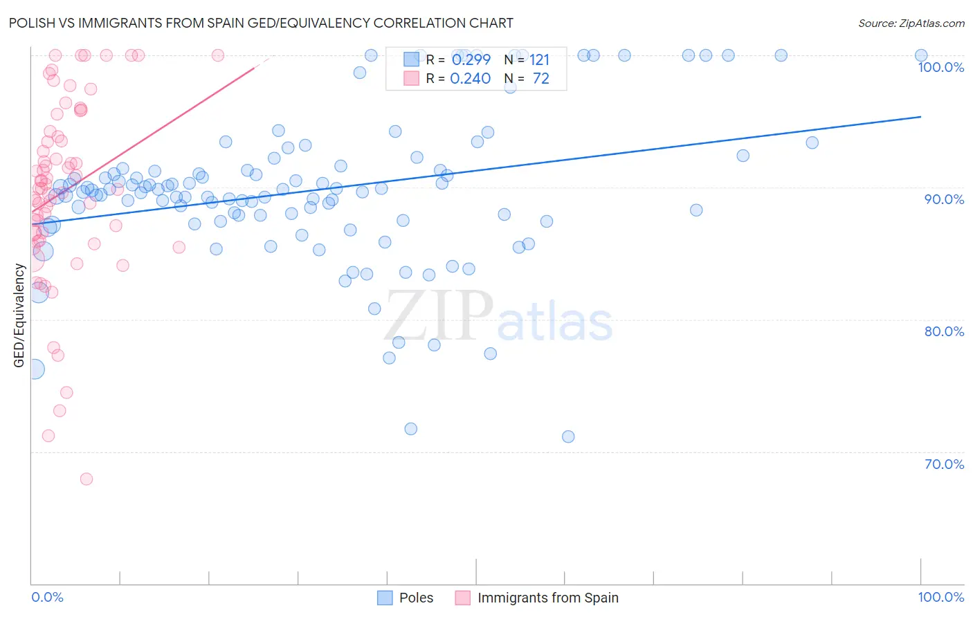 Polish vs Immigrants from Spain GED/Equivalency