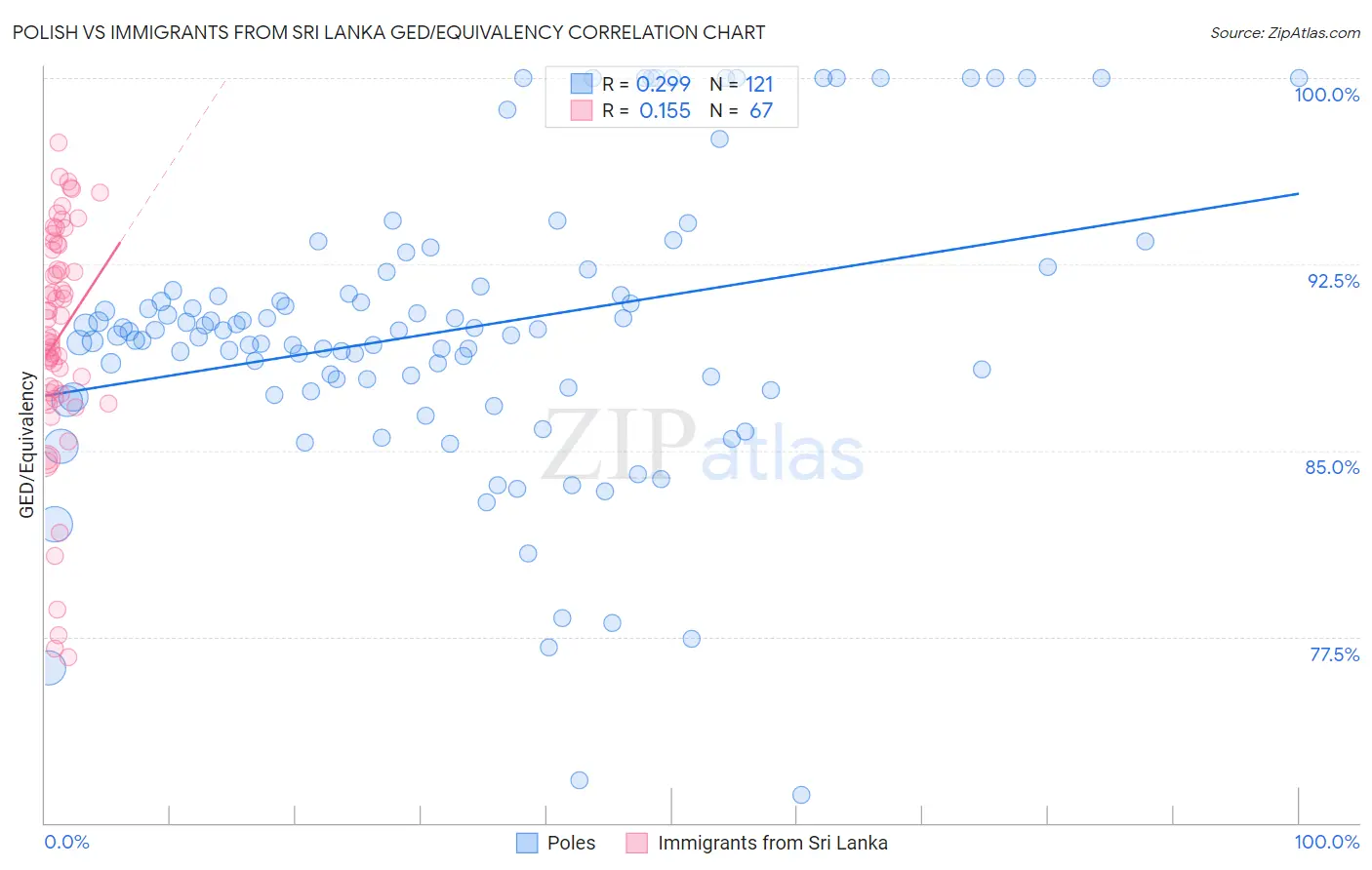 Polish vs Immigrants from Sri Lanka GED/Equivalency
