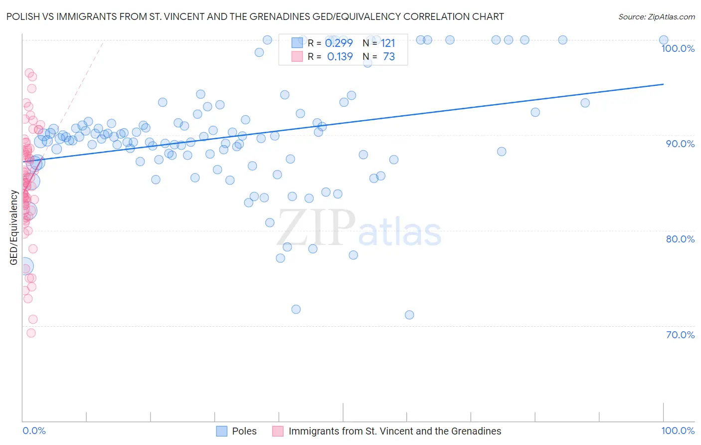 Polish vs Immigrants from St. Vincent and the Grenadines GED/Equivalency