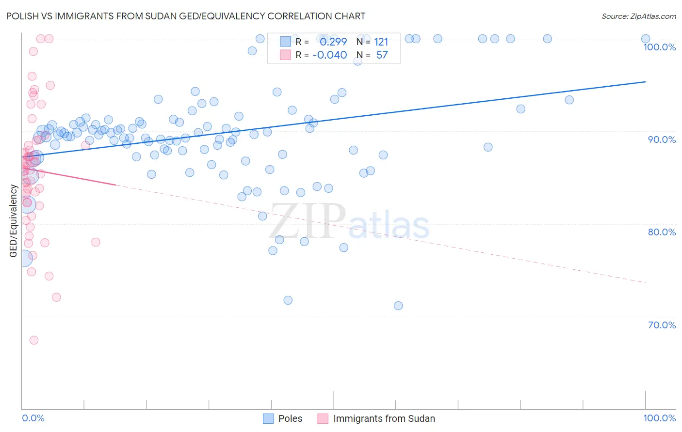 Polish vs Immigrants from Sudan GED/Equivalency
