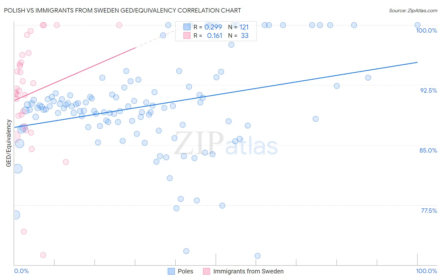 Polish vs Immigrants from Sweden GED/Equivalency